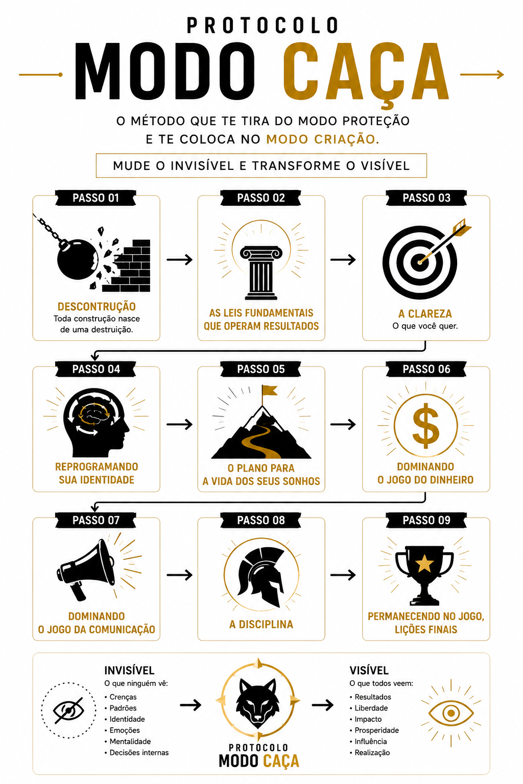 Infográfico do Protocolo Modo Caça com os 9 passos